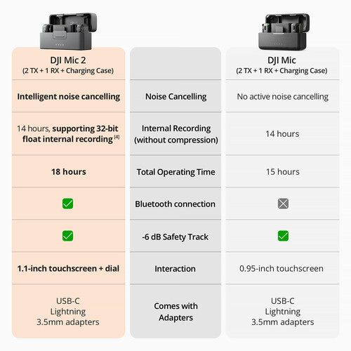 DJI Mic 2 Wireless Microphone System - 2-Person  (2 Tx)